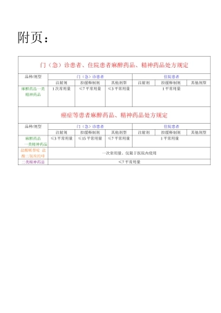 麻醉药品和精神药品的处方量及规定表格
