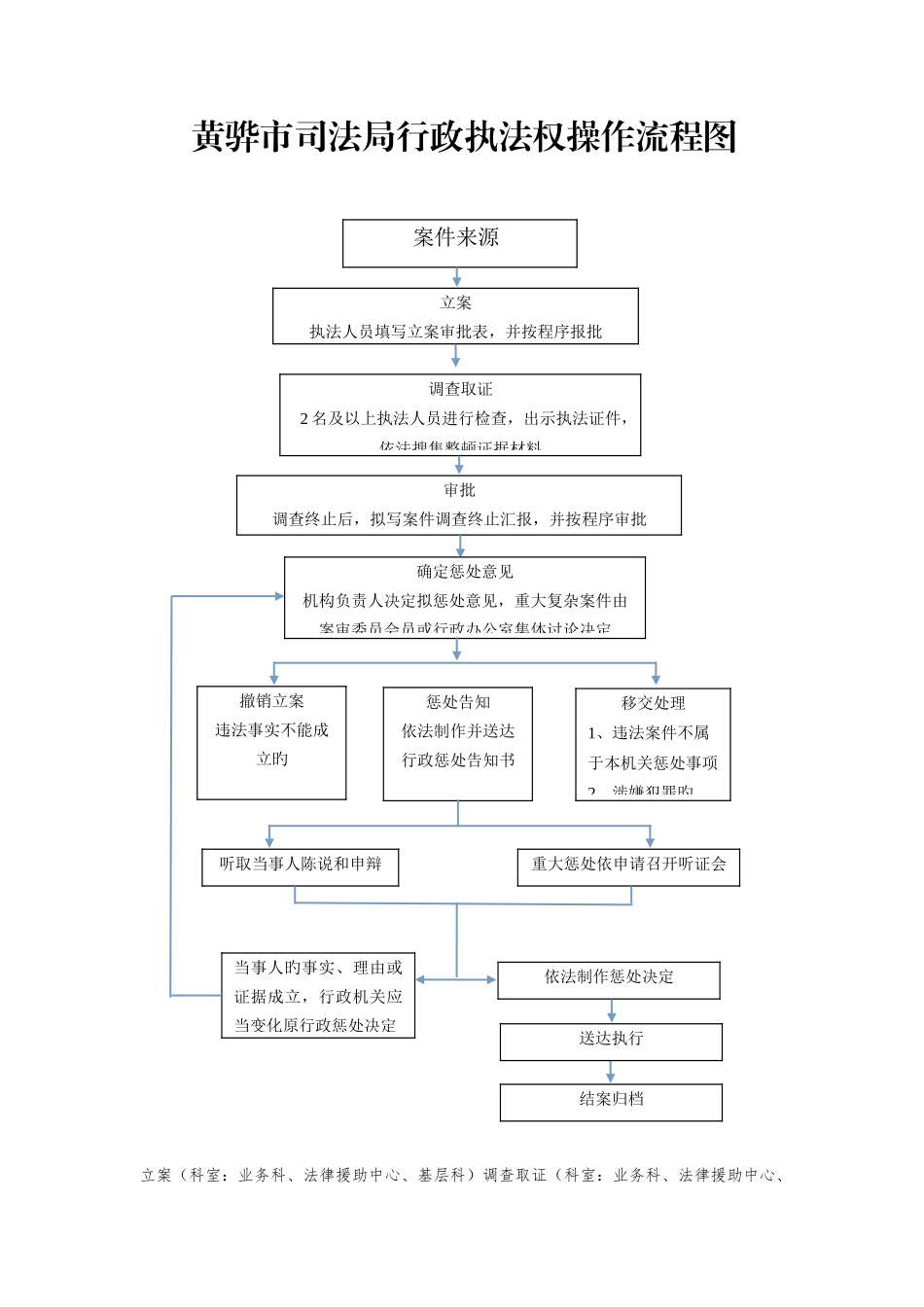 黄骅市司法局行政执法权操作流程图_第1页