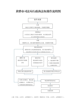 黄骅市司法局行政执法权操作流程图