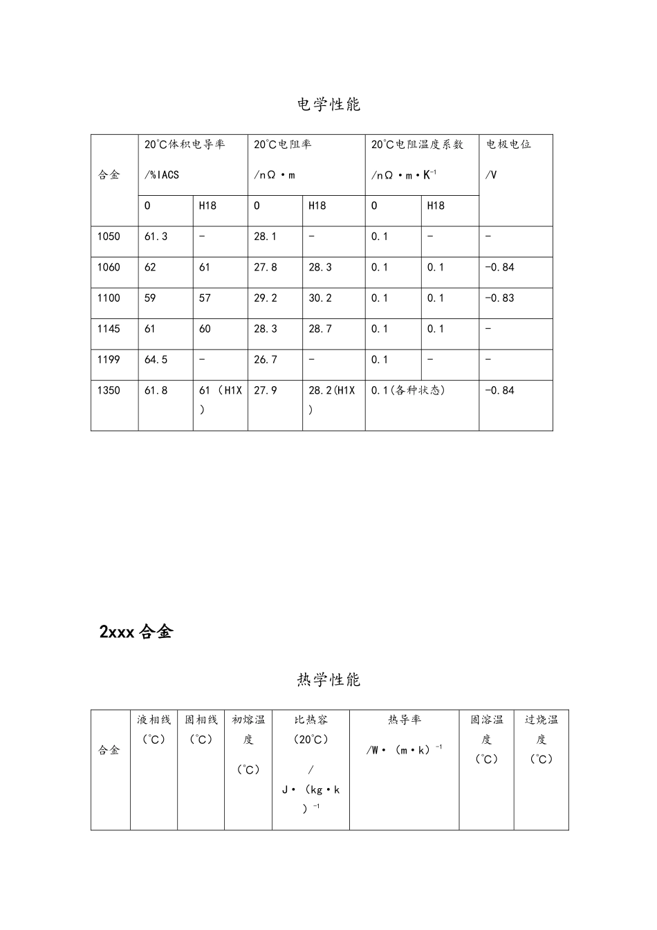 1-7系铝合金性能汇总_第2页