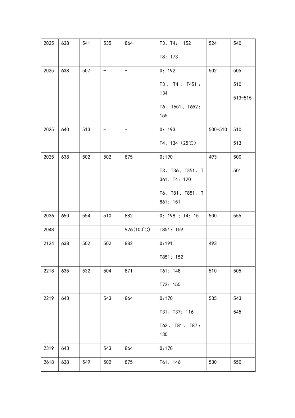 1-7系铝合金性能汇总_第3页