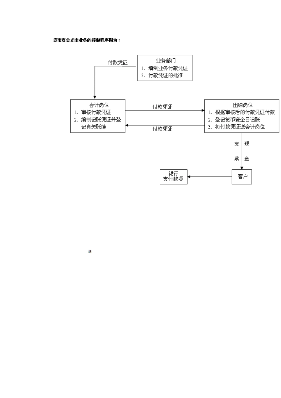 1.XY宾馆在货币资金管理中能够建立相应的内部控制制度-例如：制单、复核、印鉴保管、收付款、支票保管、_第2页
