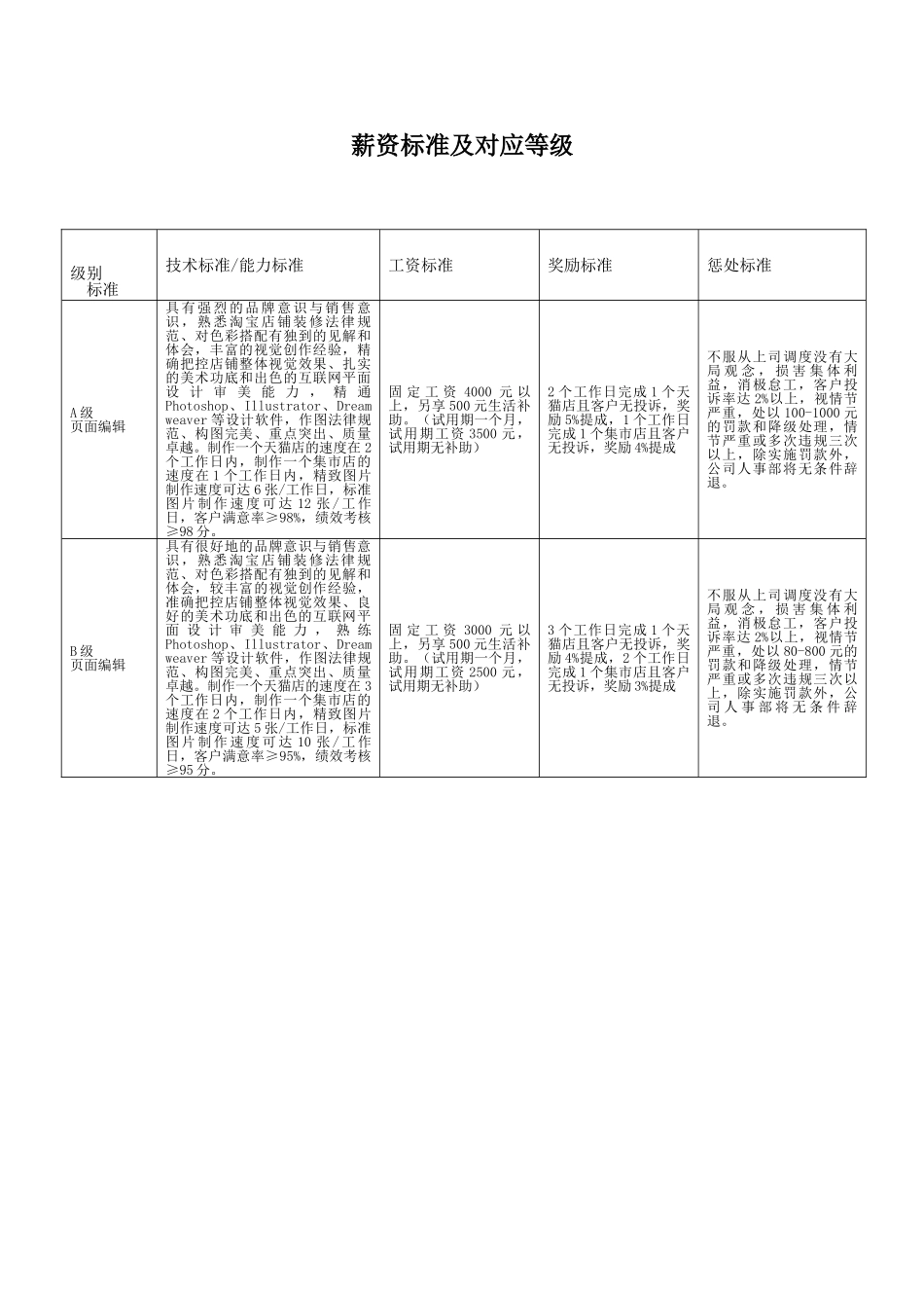 1.页面编辑绩效考核表_第2页