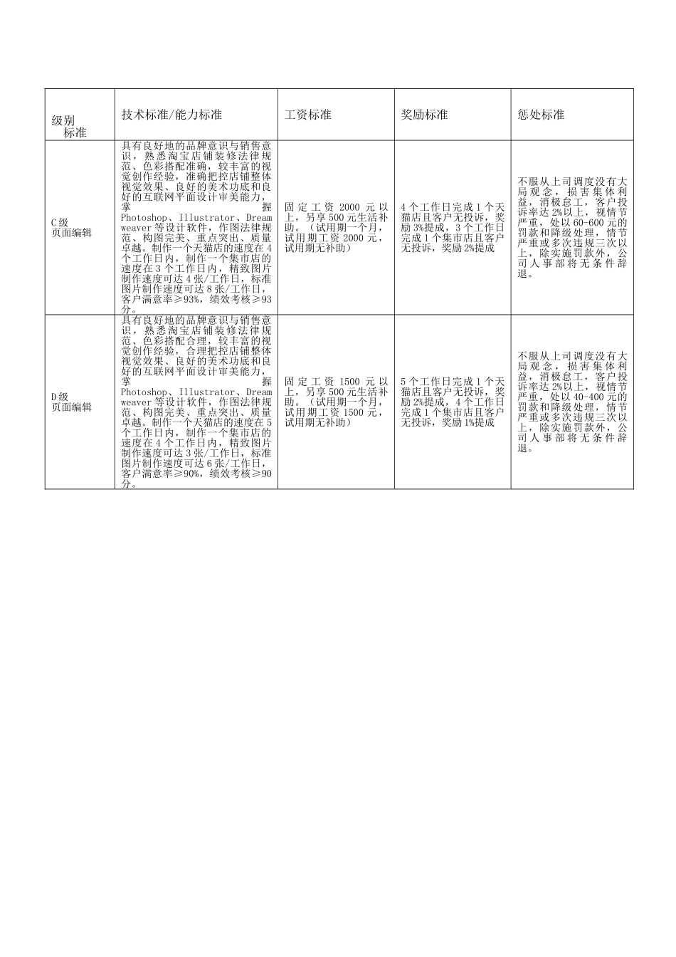 1.页面编辑绩效考核表_第3页