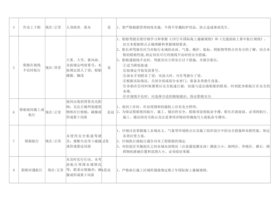 10.2.1船舶作业现场危险源辨识及防范措施_第2页
