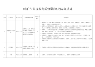10.2.1船舶作业现场危险源辨识及防范措施