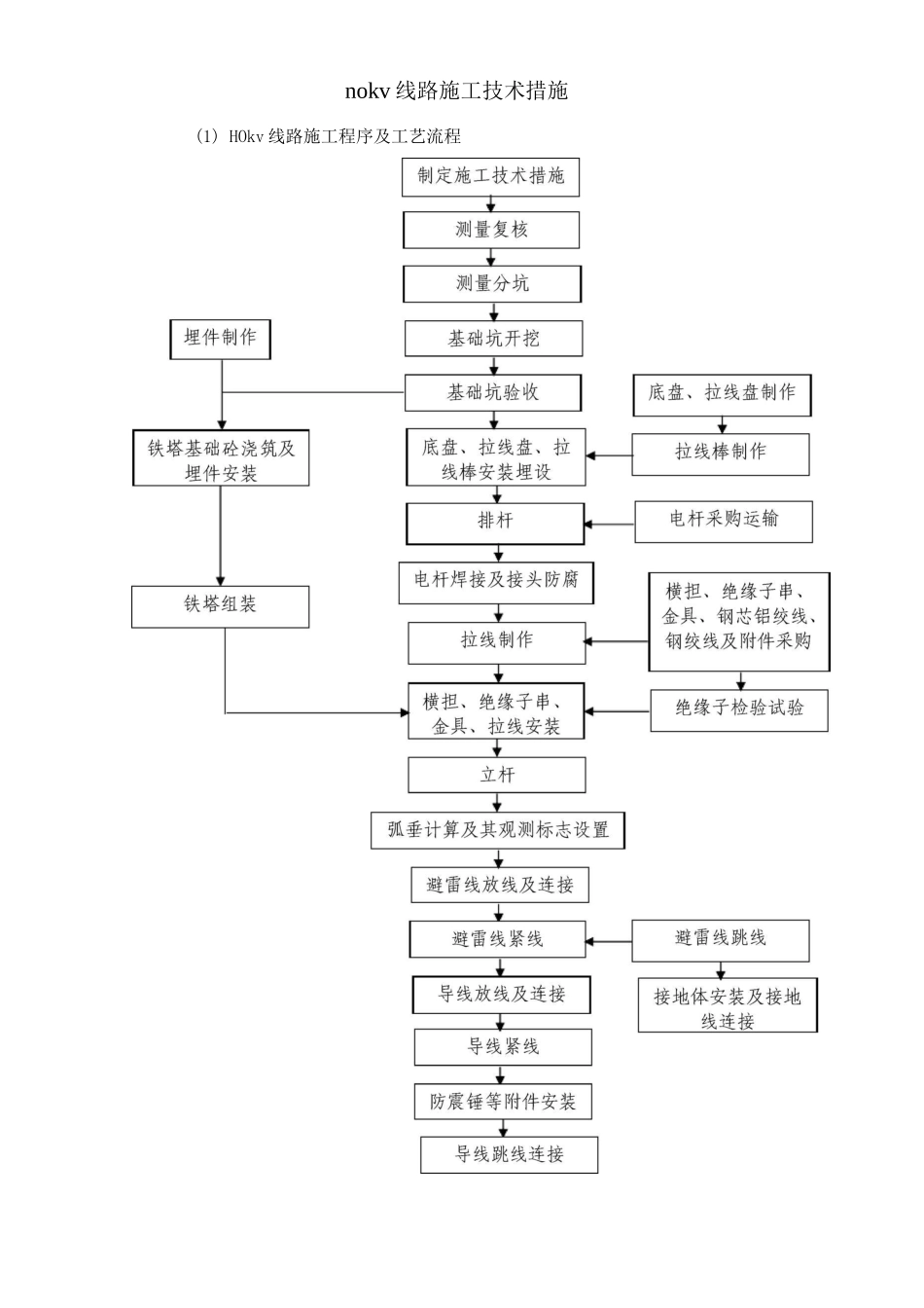110kv线路施工技术措施2_第1页