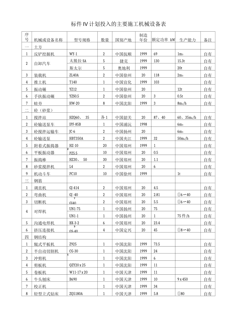 1111计划投入的主要施工机械设备表_第1页