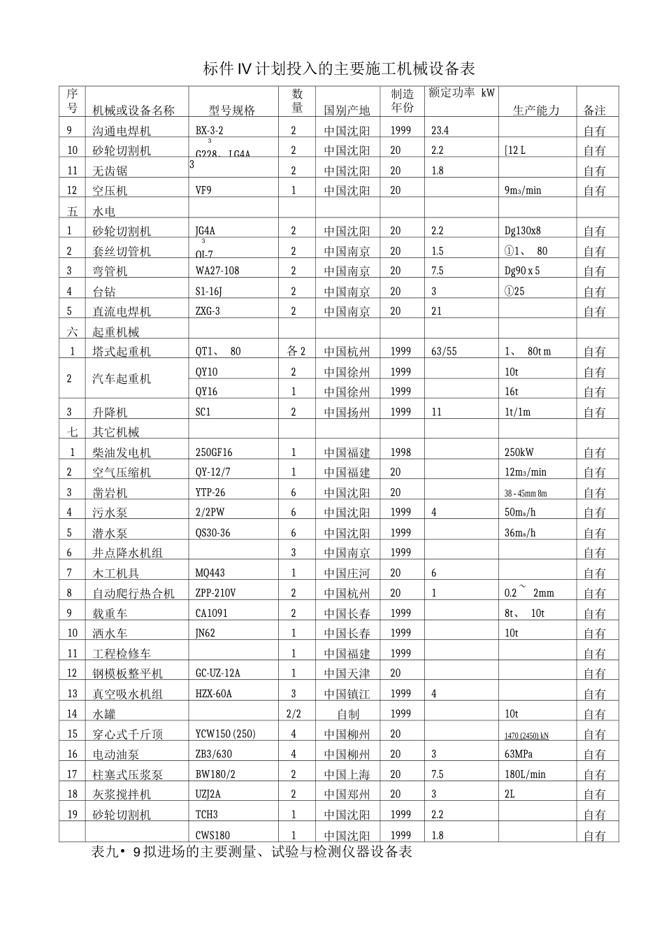 1111计划投入的主要施工机械设备表_第2页
