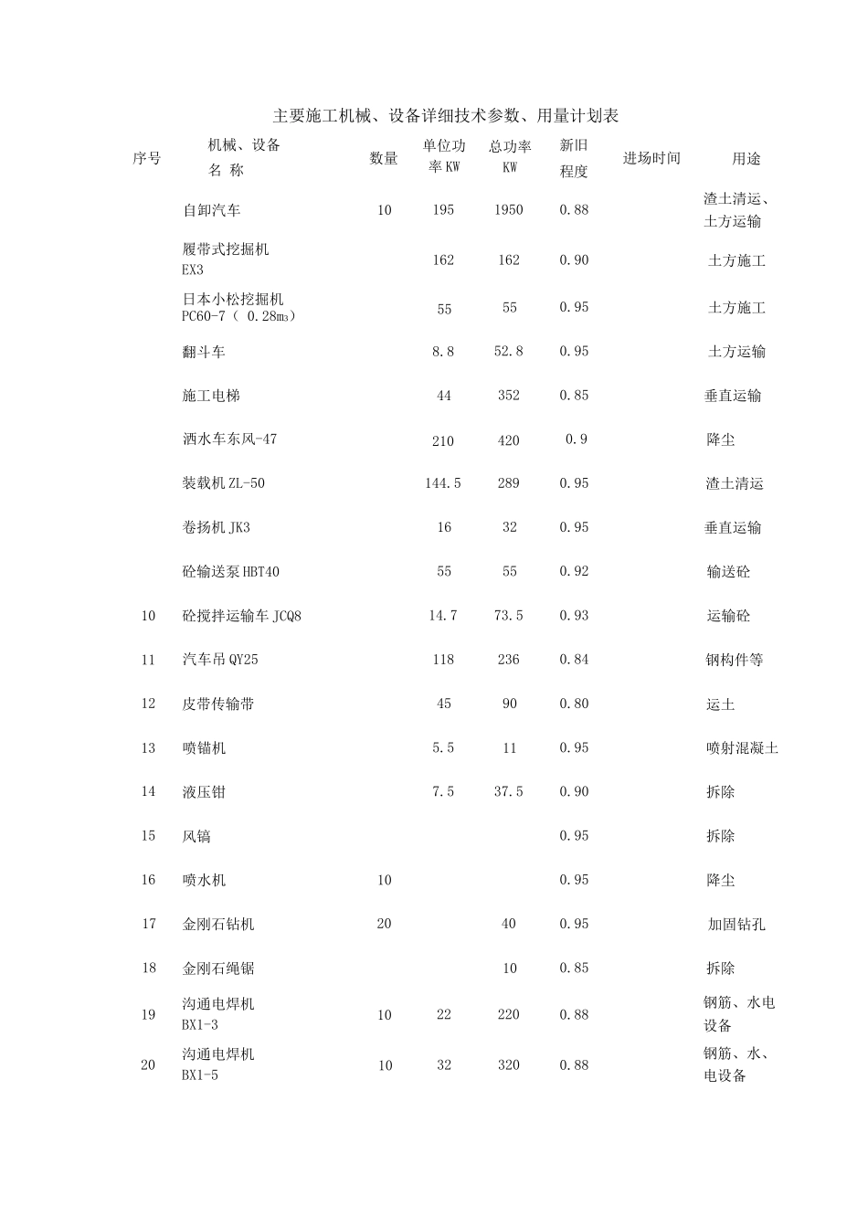1主要施工机械、设备计划表_第1页