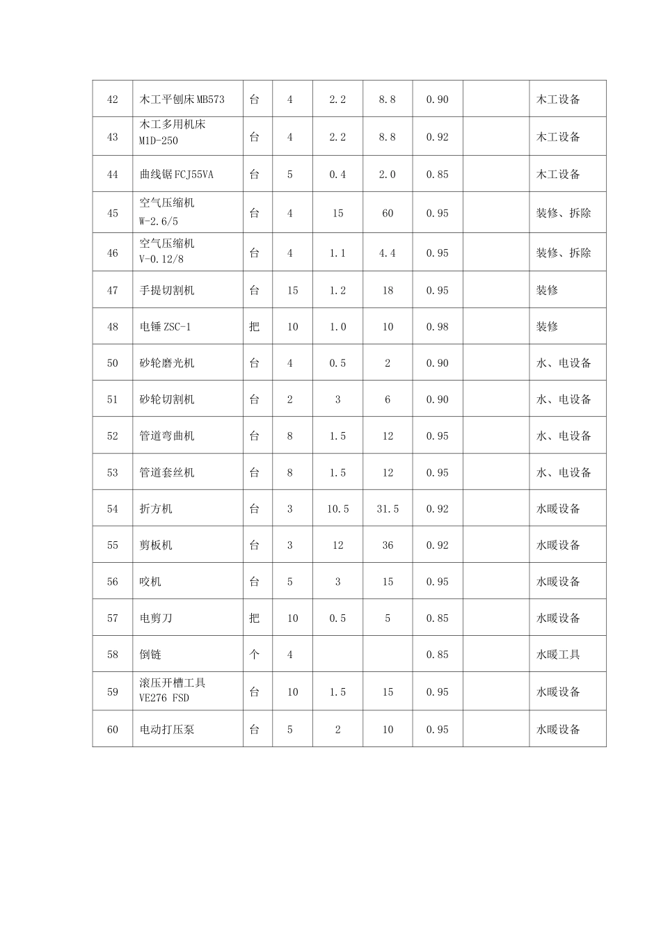 1主要施工机械、设备计划表_第3页