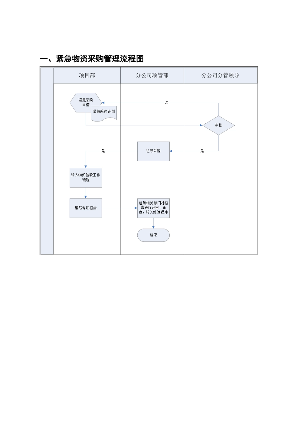 2.6紧急物资采购管理流程_第2页