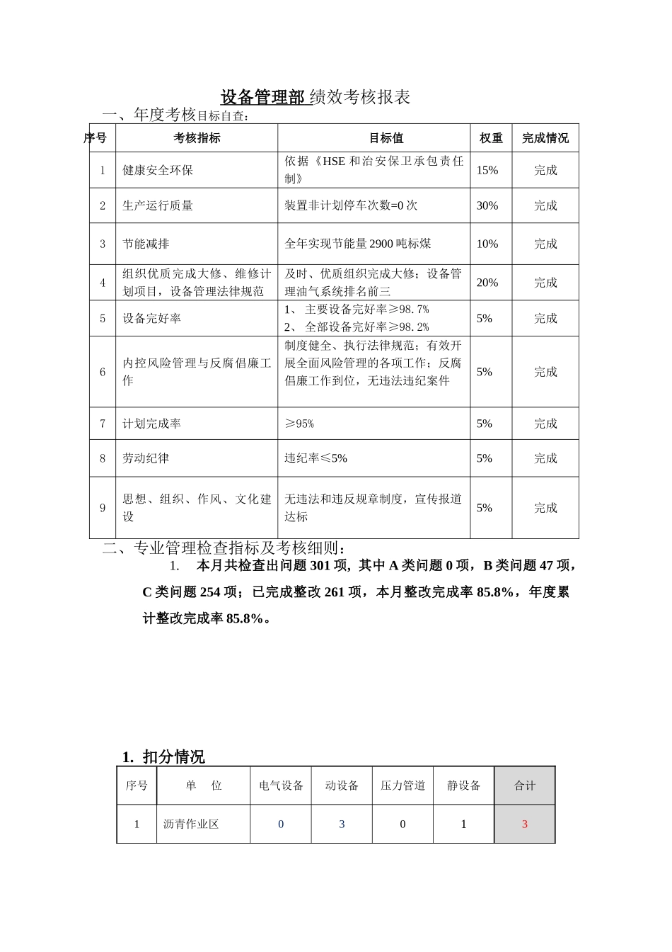 2025.01月设备管理部绩效考核_第1页