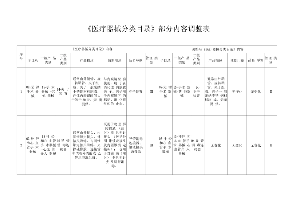 2025《医疗器械分类目录》部分内容调整表_第1页