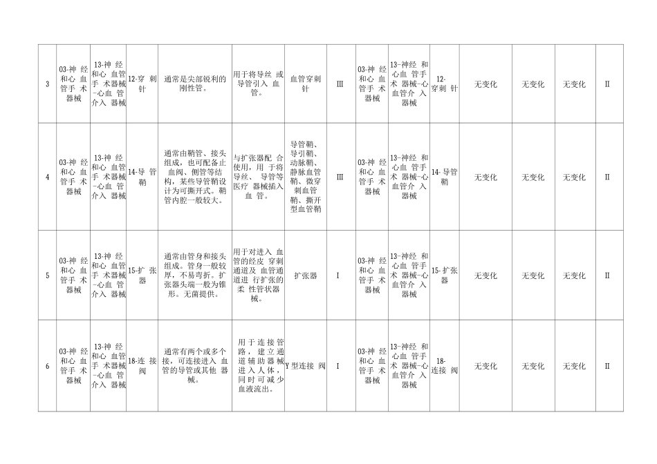 2025《医疗器械分类目录》部分内容调整表_第2页