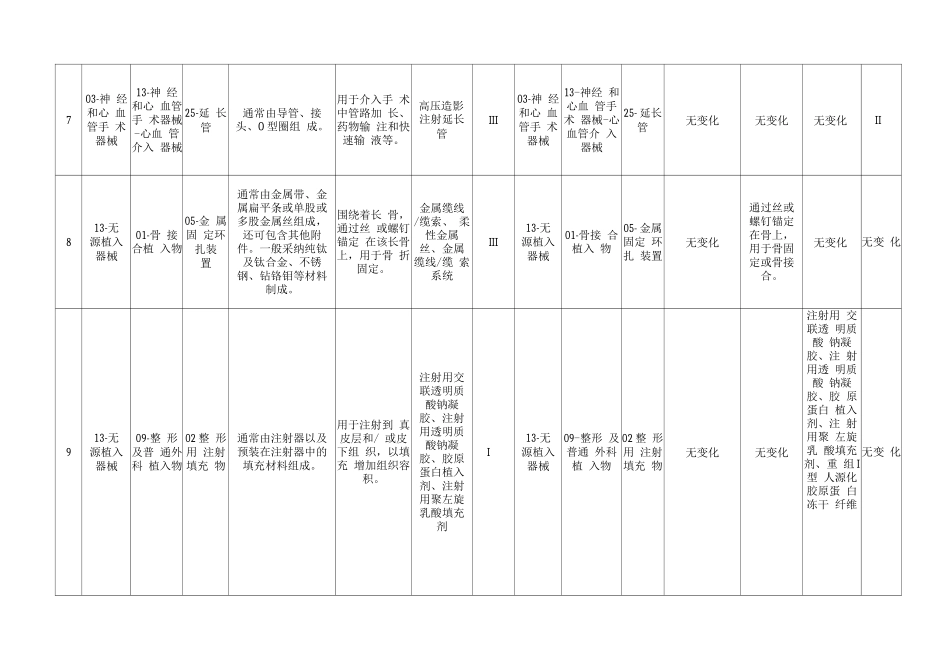 2025《医疗器械分类目录》部分内容调整表_第3页