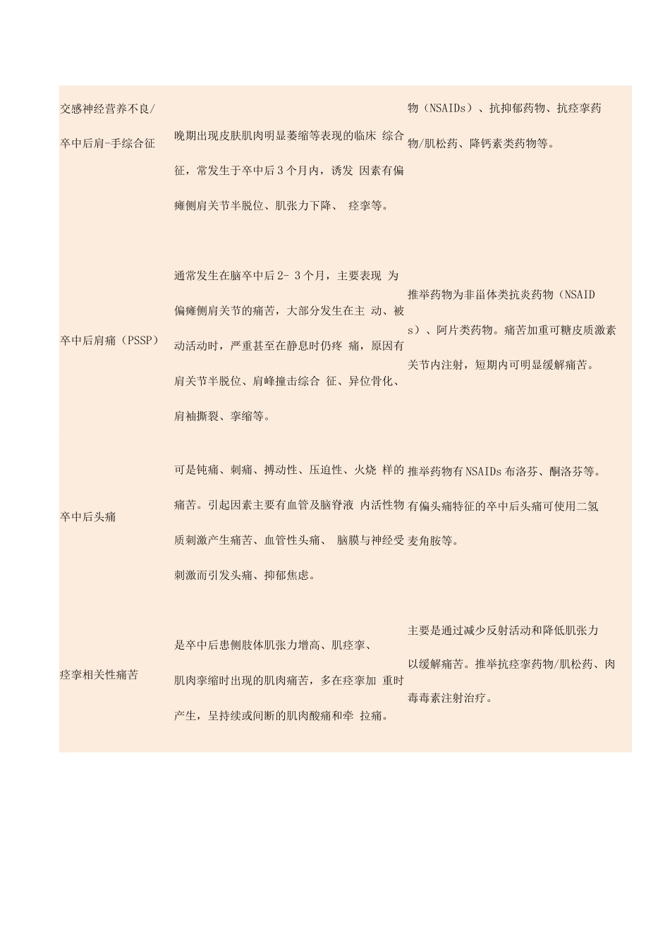 2025不同类型卒中疼痛的镇痛药物选用_第2页