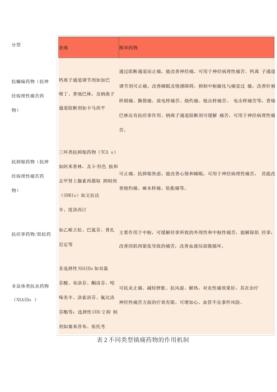 2025不同类型卒中疼痛的镇痛药物选用_第3页