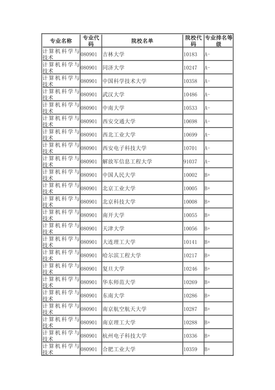 2025全国计算机科学与技术专业大学排名_第2页