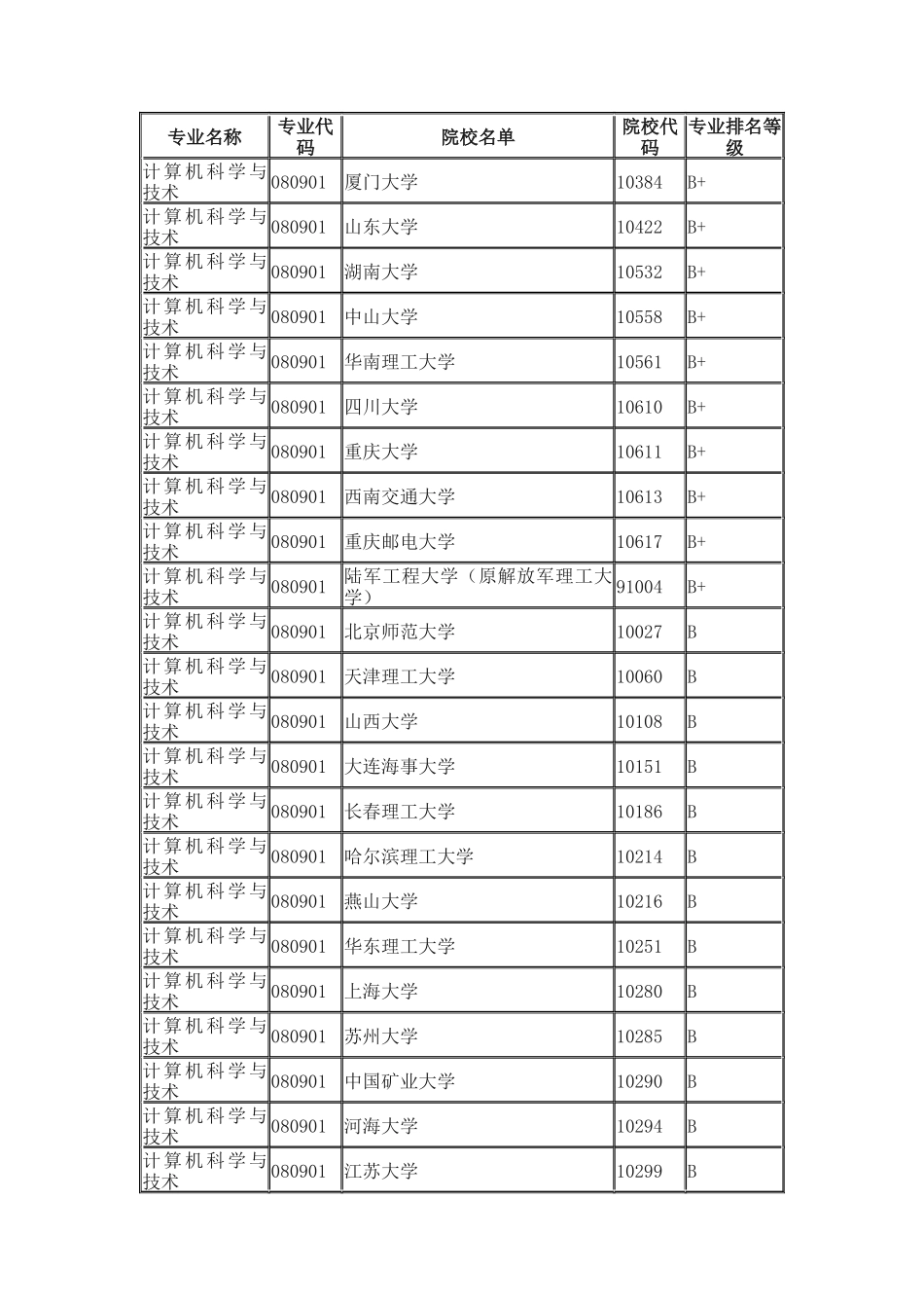 2025全国计算机科学与技术专业大学排名_第3页