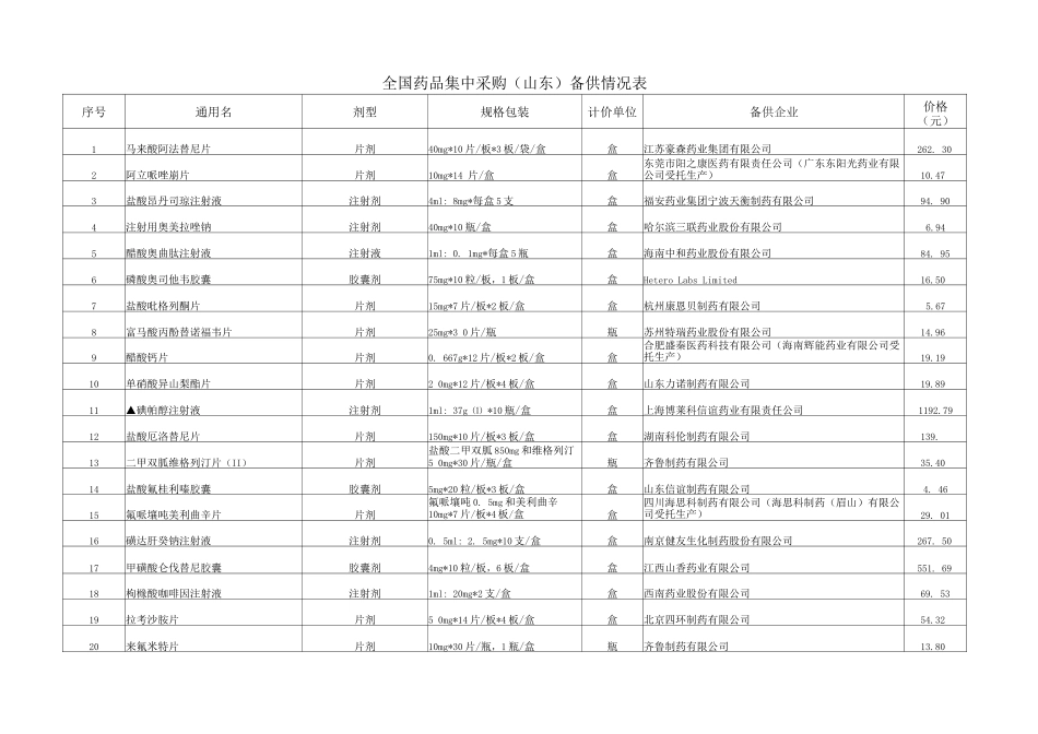 2025全国药品集中采购备供情况表_第1页