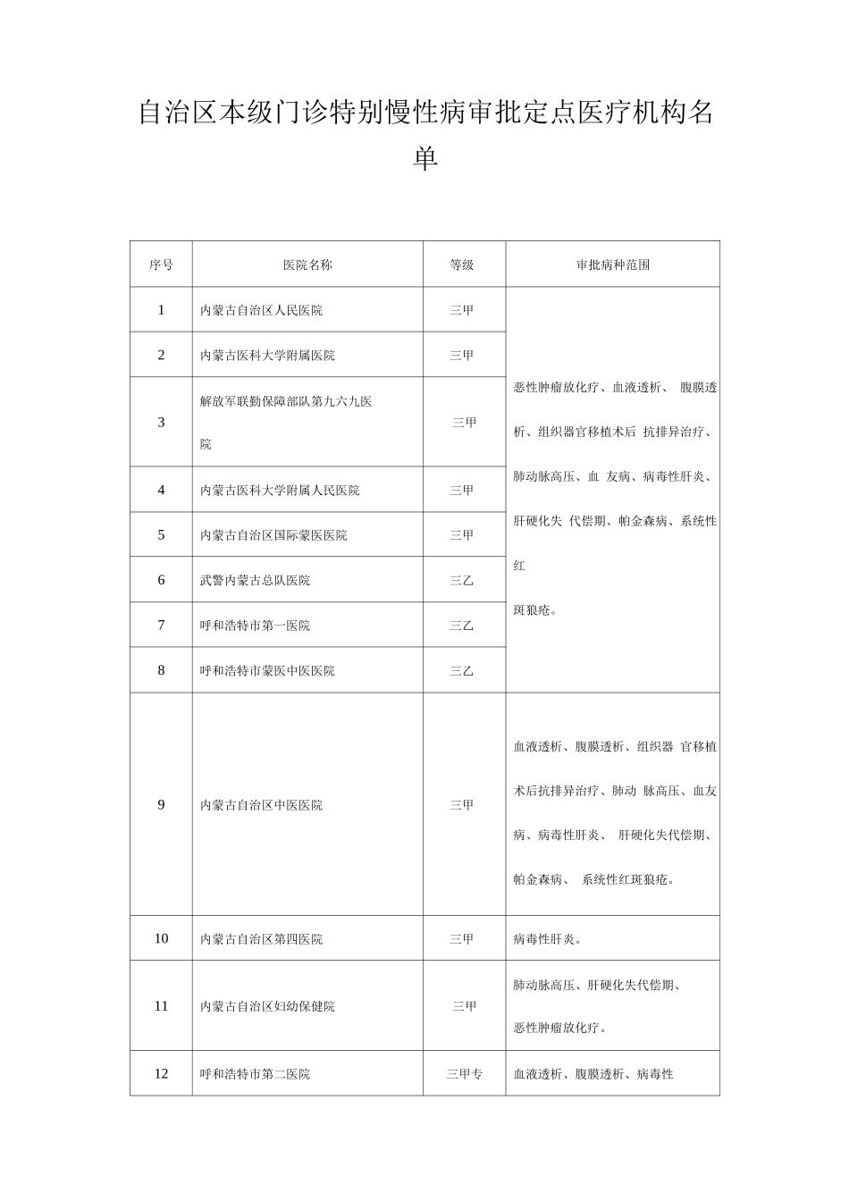 2025内蒙古自治区本级门诊特殊慢性病审批定点医疗机构名单_第1页