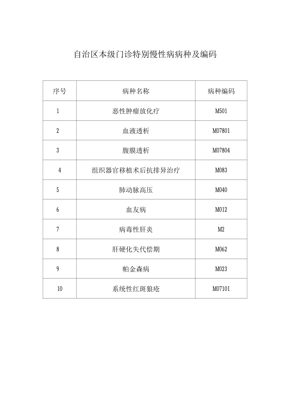 2025内蒙古自治区本级门诊特殊慢性病病种及编码_第1页