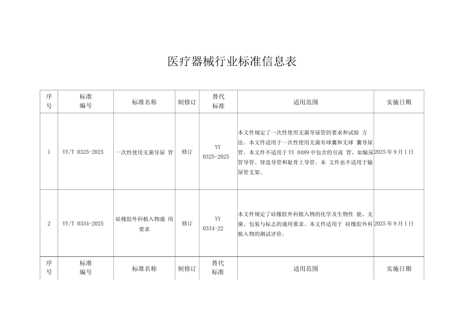 2025医疗器械行业标准信息表_第1页