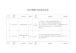 2025医疗器械行业标准信息表