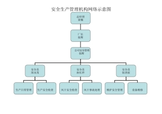 2025安全生产管理机构网络示意图