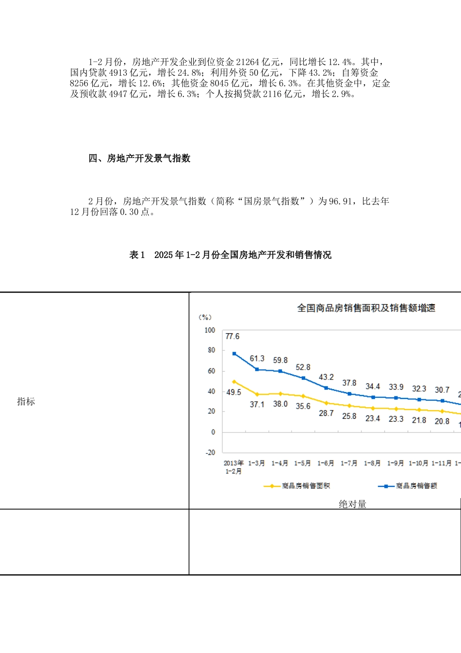 2025年1-2月份全国房地产开发和销售情况_第3页
