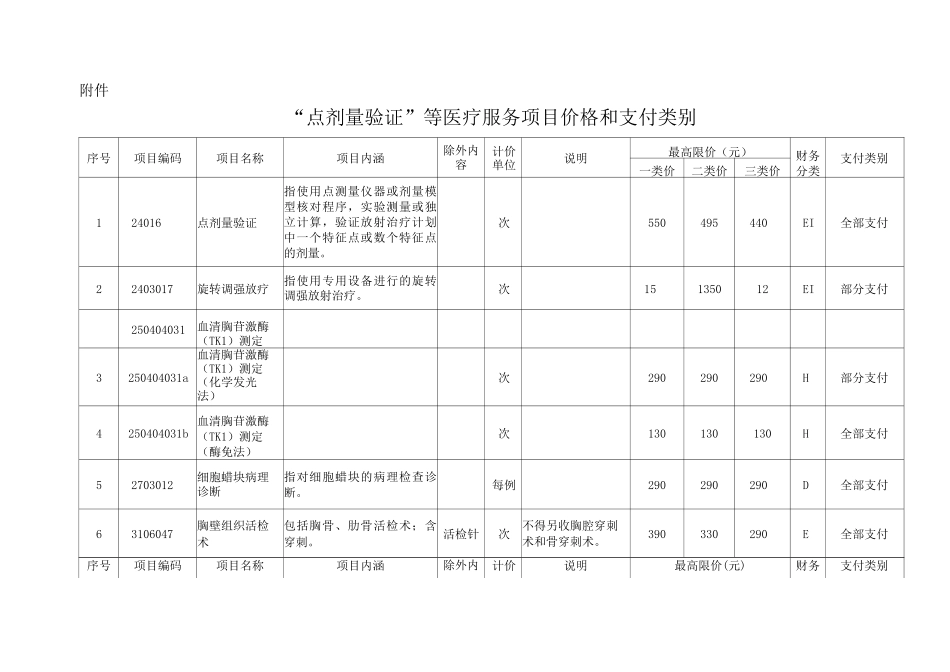 2025年8月云南省新增医疗服务项目价格和支付类别_第1页