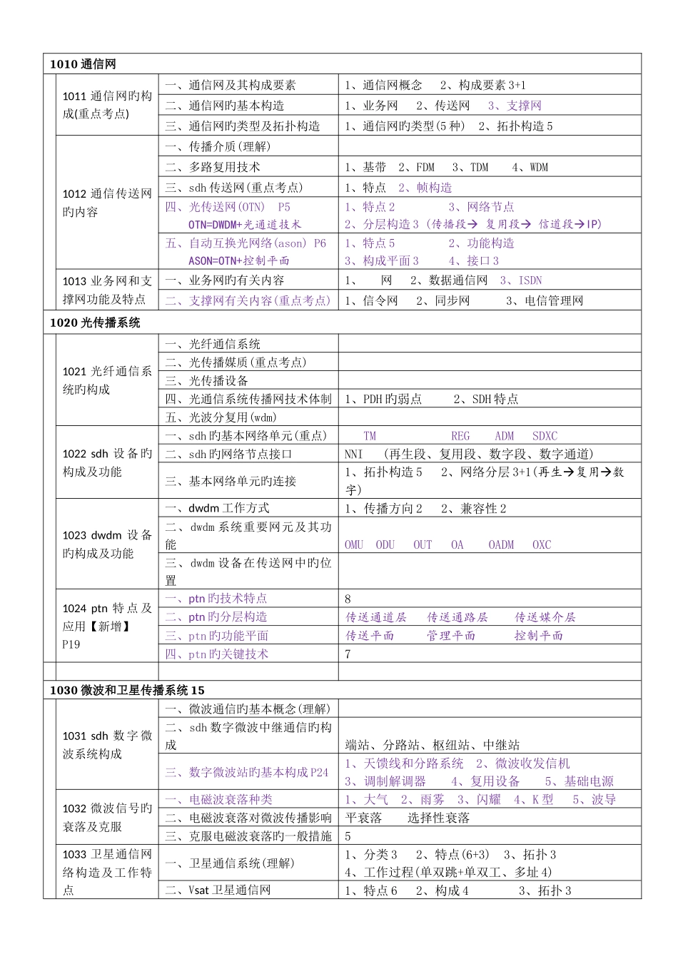 2025年一建通信广电专业技术知识树_第1页