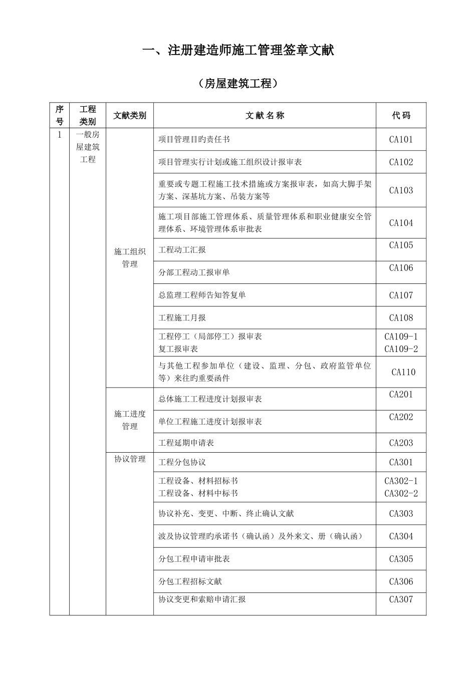 2025年一注册建造师施工管理签章文件房屋建筑工程_第1页