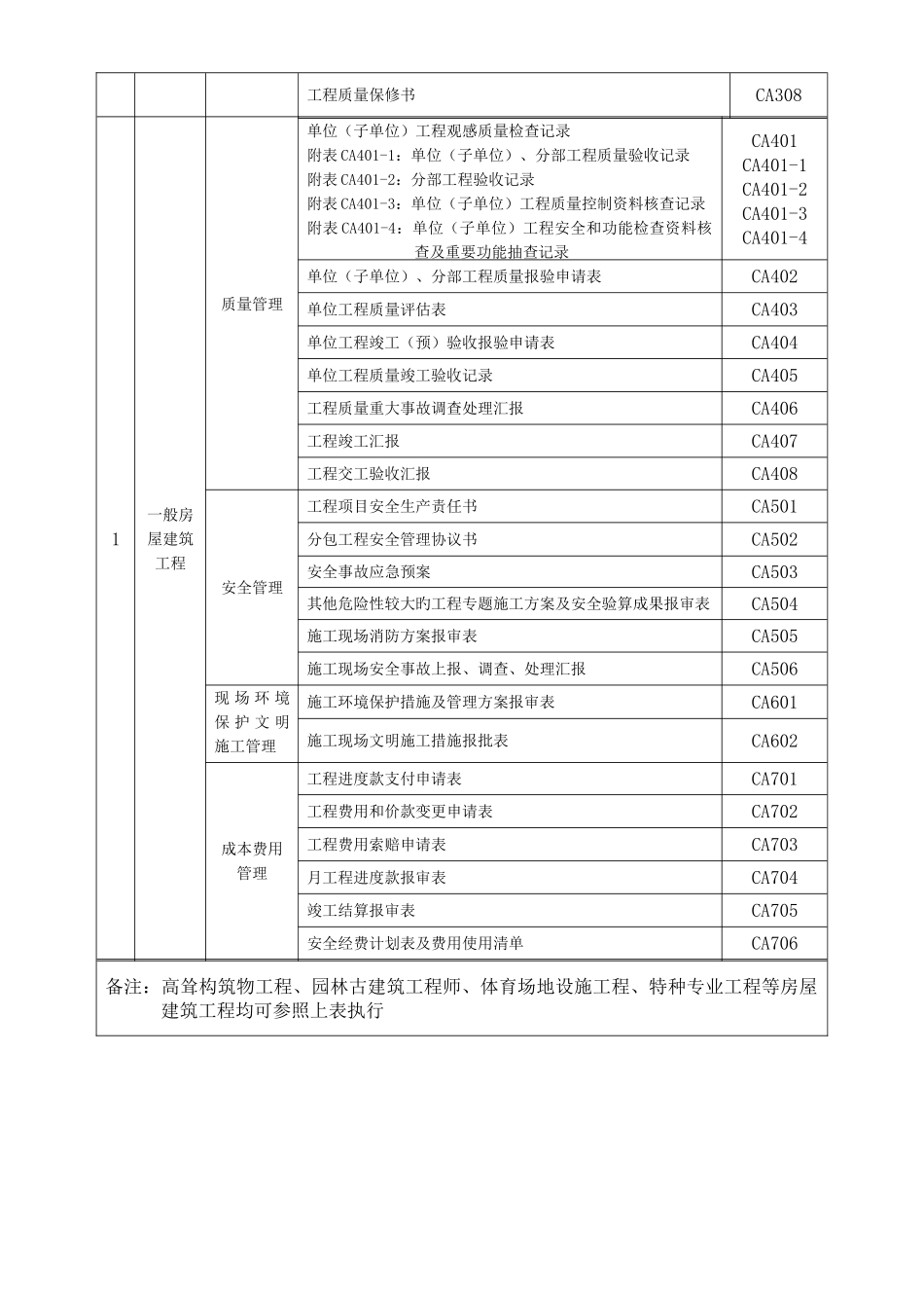 2025年一注册建造师施工管理签章文件房屋建筑工程_第2页