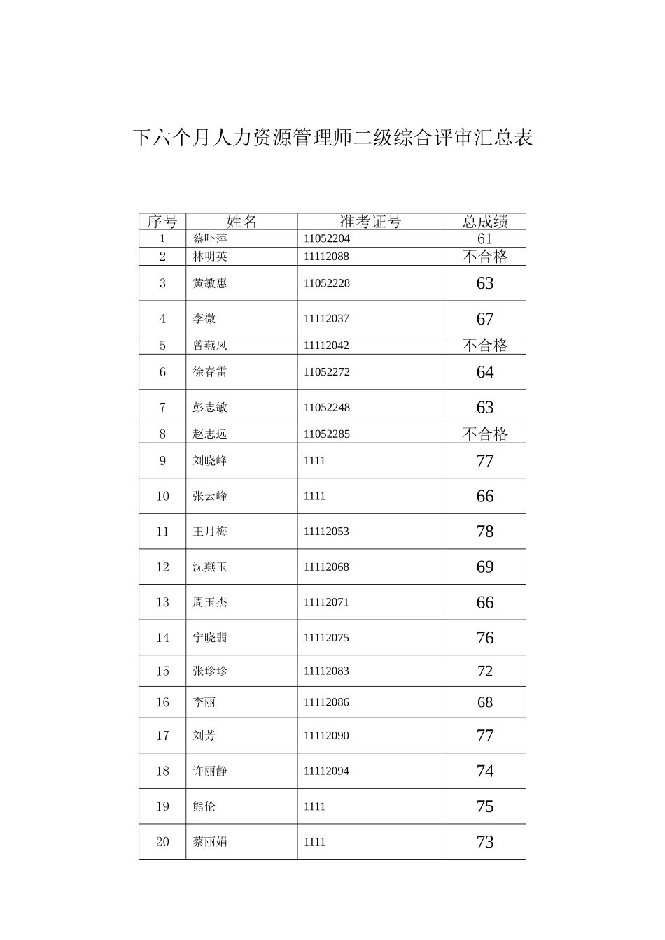 2025年下半年人力资源管理师二级综合评审汇总表_第1页