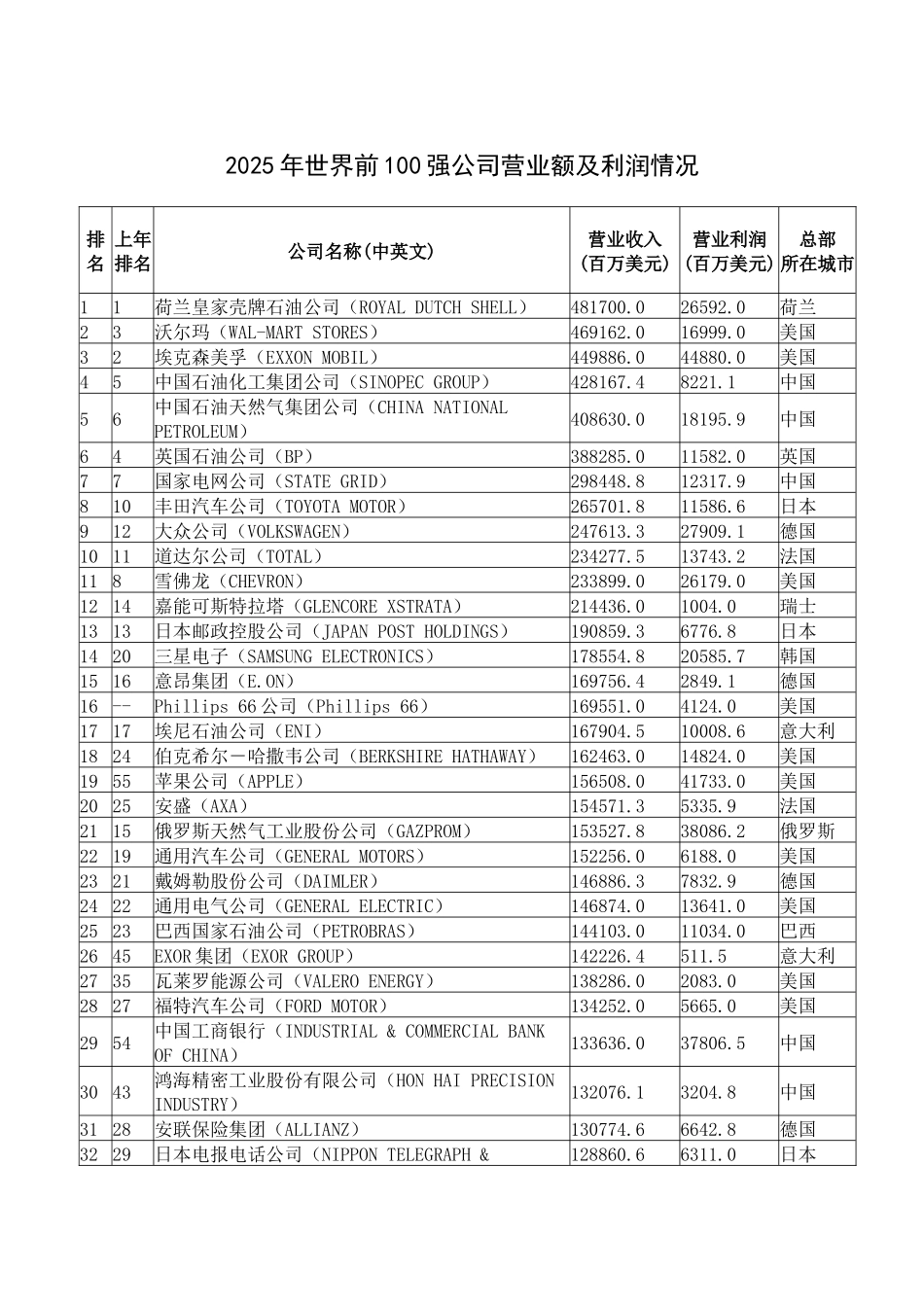 2025年世界前100强公司营业额及利润情况_第1页
