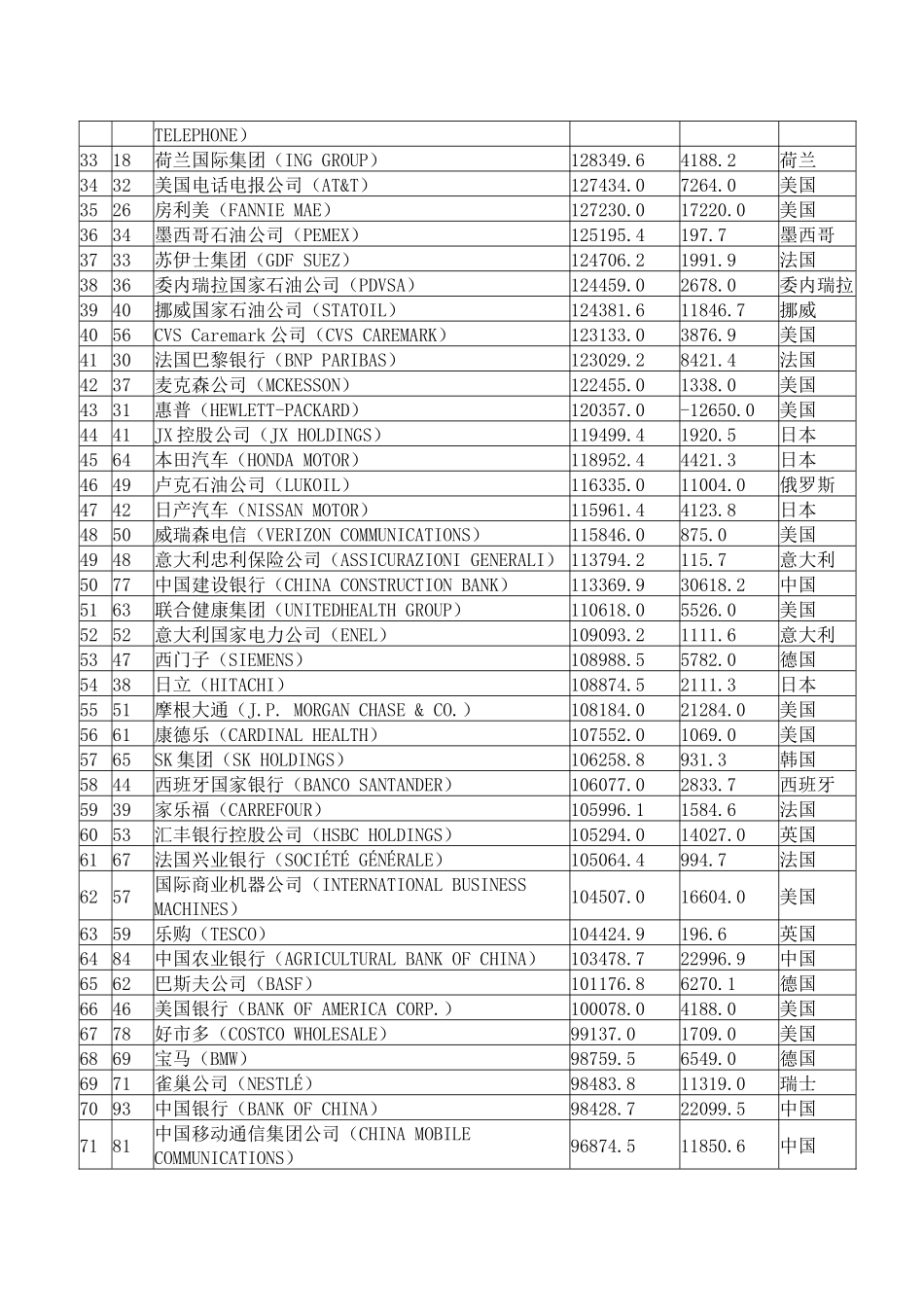 2025年世界前100强公司营业额及利润情况_第2页