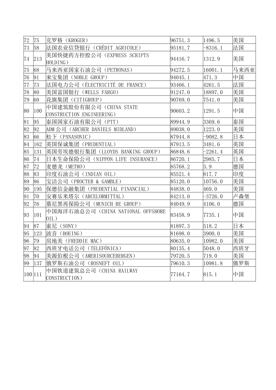 2025年世界前100强公司营业额及利润情况_第3页