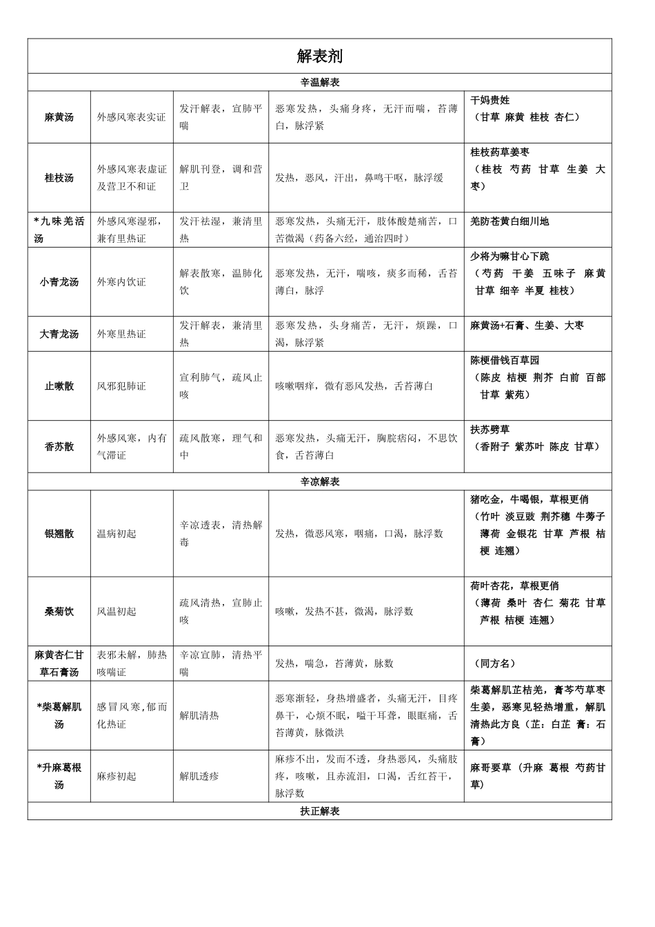 2025年中医执医考试必背方剂含助理_第1页