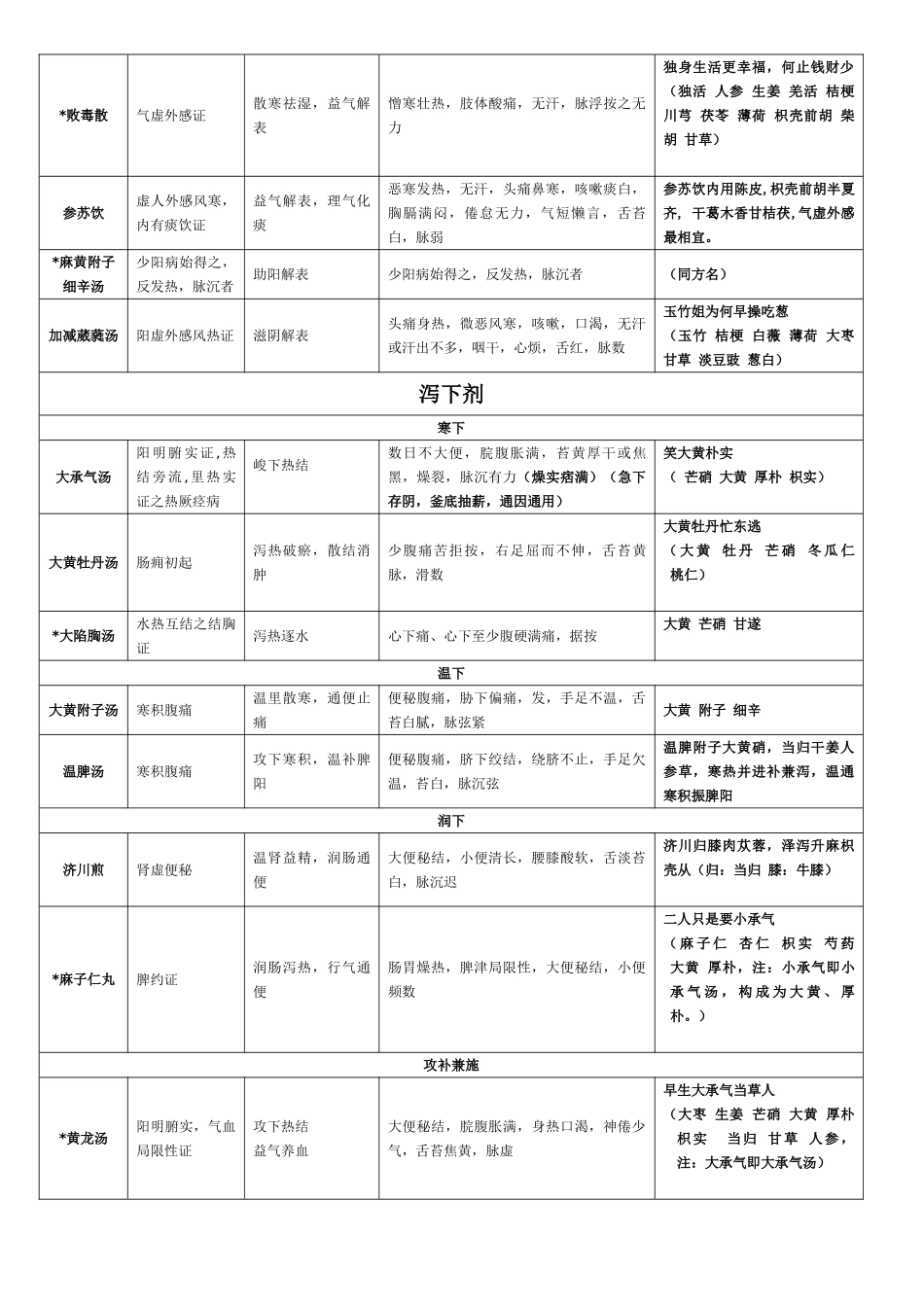 2025年中医执医考试必背方剂含助理_第2页