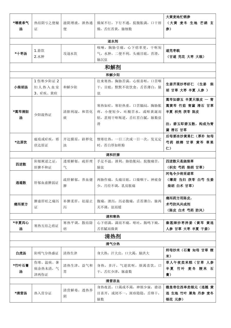 2025年中医执医考试必背方剂含助理_第3页