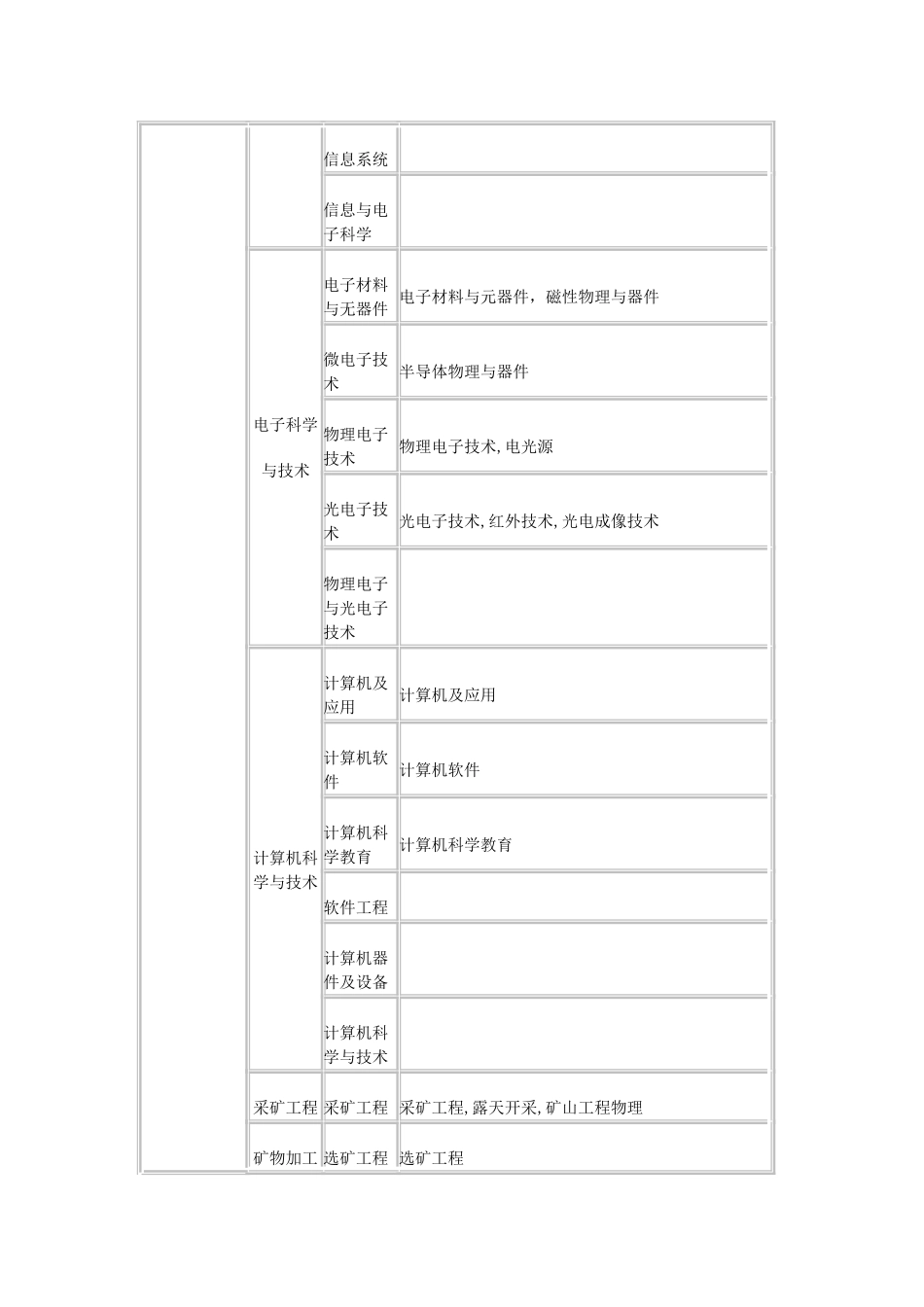 2025年二级建造师专业对照表_第2页