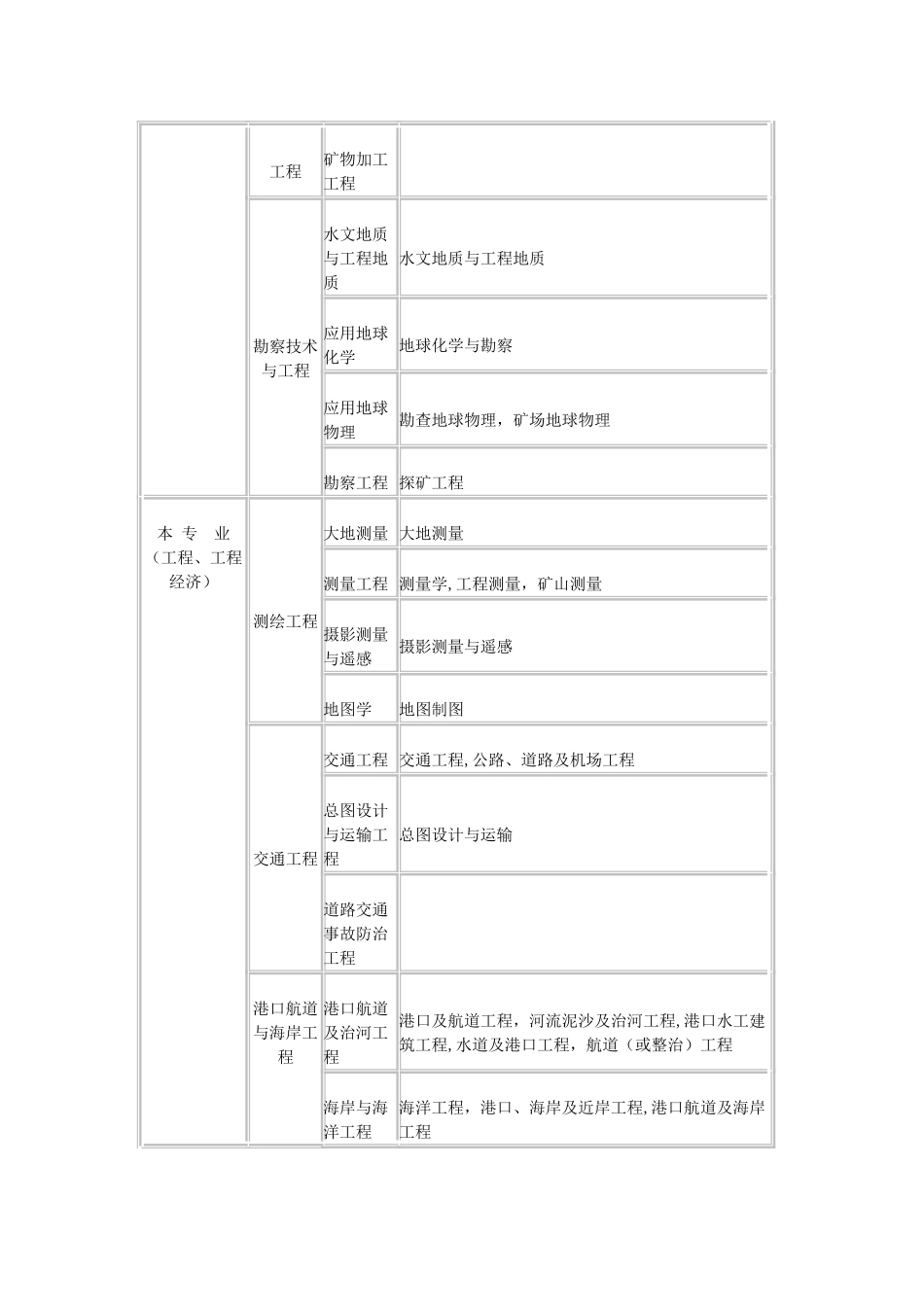 2025年二级建造师专业对照表_第3页