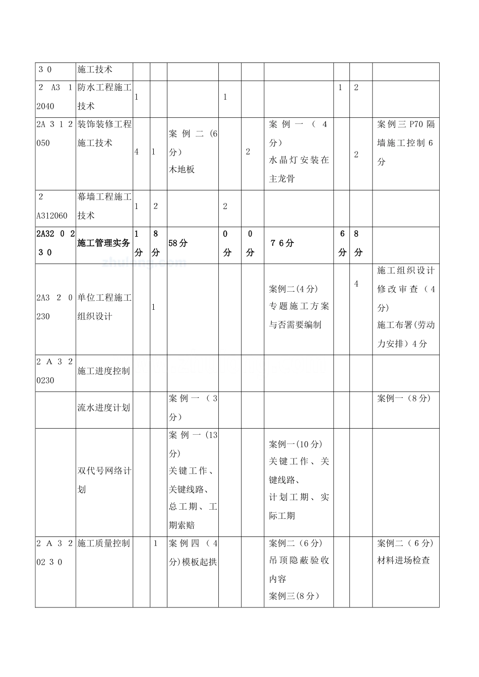 2025年二级建造师建筑工程管理与实务讲义及习题解析_第2页
