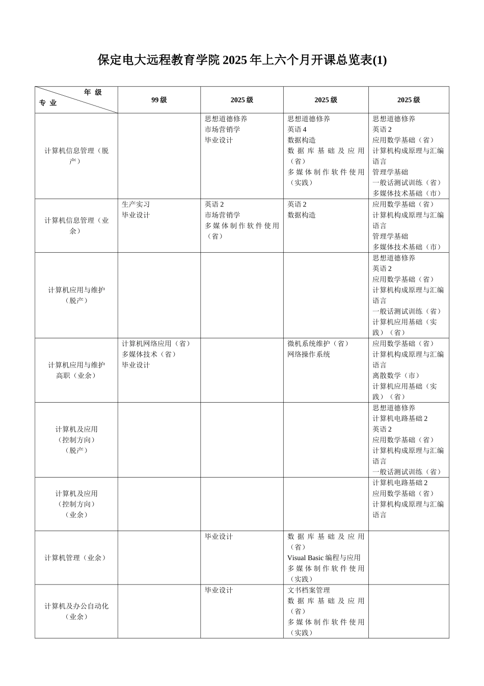 2025年保定电大远程教育学院上半年开课总览表_第1页