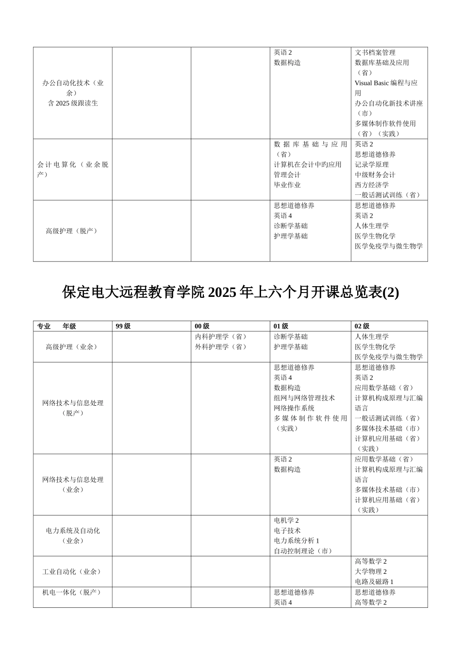 2025年保定电大远程教育学院上半年开课总览表_第2页