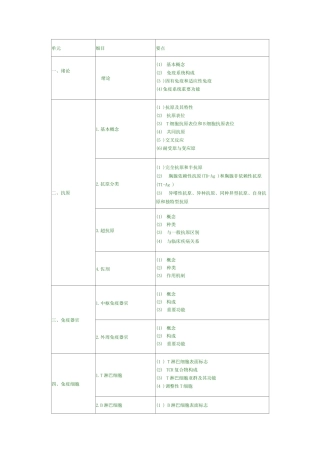 2025年免疫学执业医师考试大纲