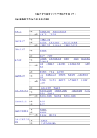 2025年全国各省市自考专业及主考院校汇总中