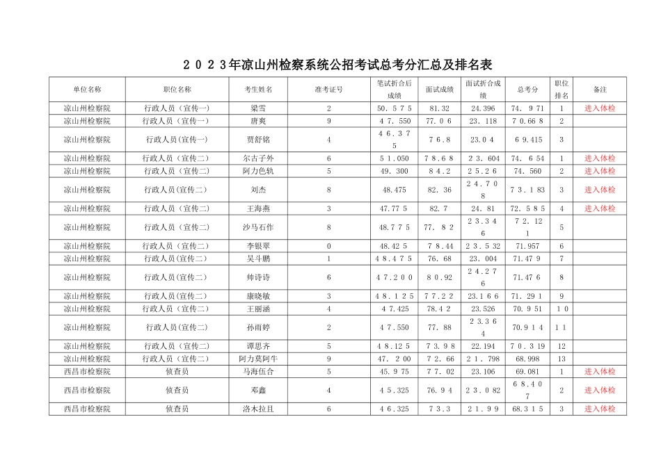 2025年凉山州检察系统公招考试总考分汇总及排名表_第1页